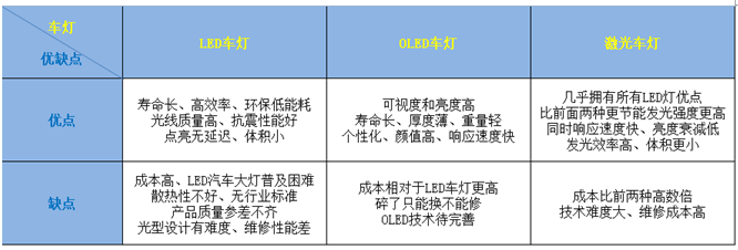 汽車照明的“三國爭霸”時代：LED、OLED、激光車燈，誰將是未來的主流？